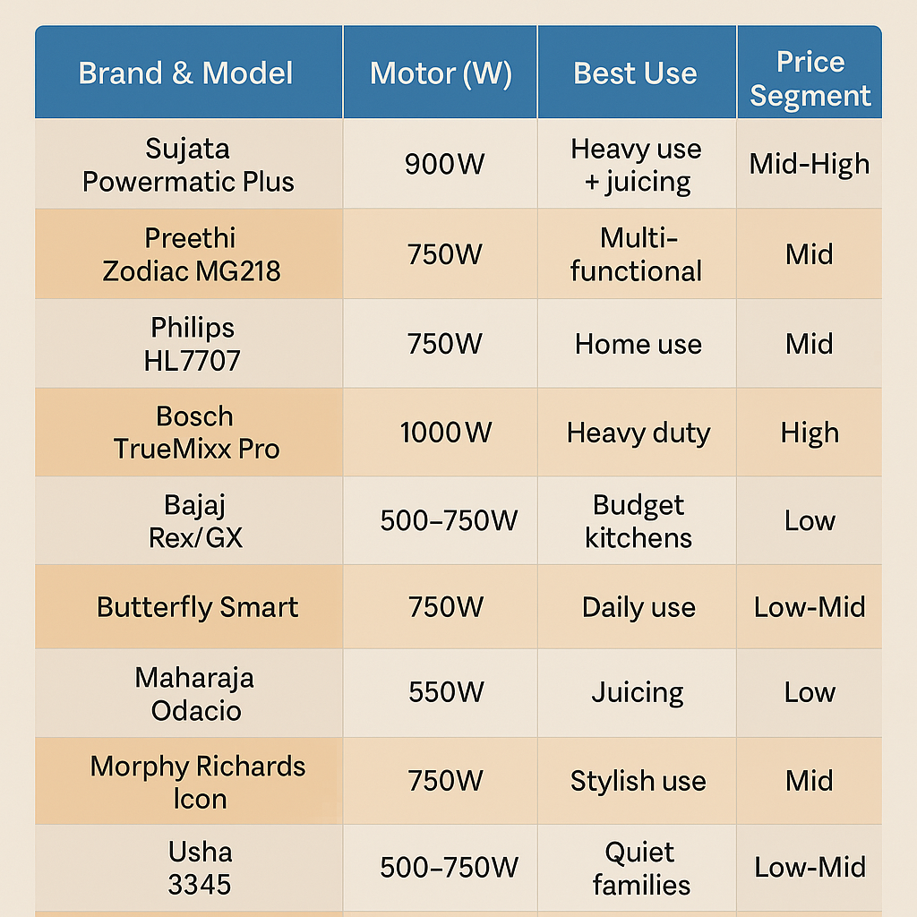 top 10 juicer mixer grinder models in India 2025 infographic | zanadeal.in