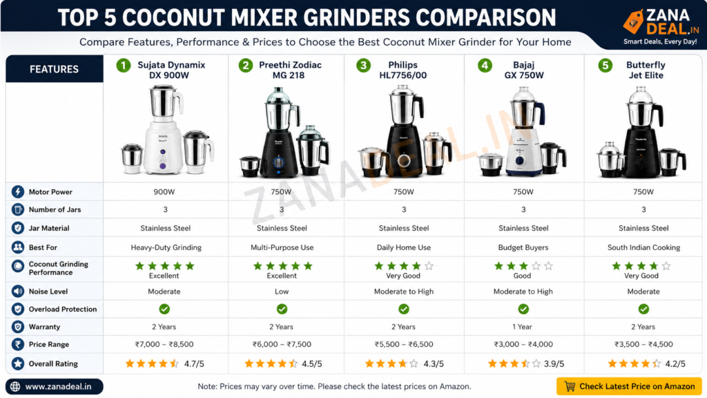 Comparison Chart of Top 5 Mixer Grinders | zanadeal.in